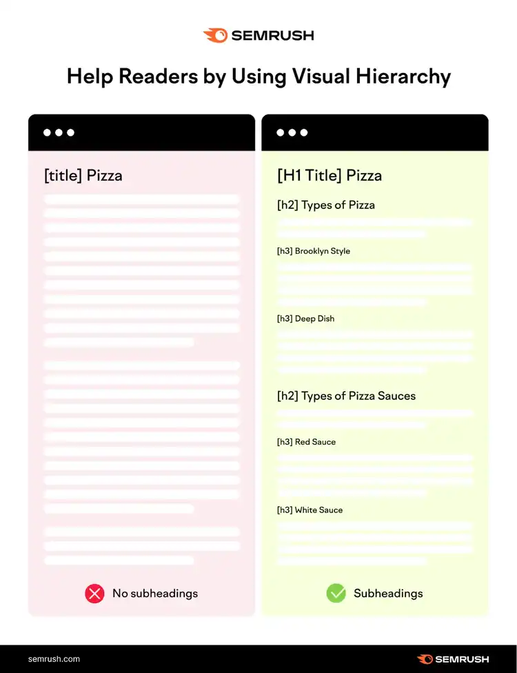 Un visual che mostra come utilizzare titoli e sottotitoli per aiutare i lettori