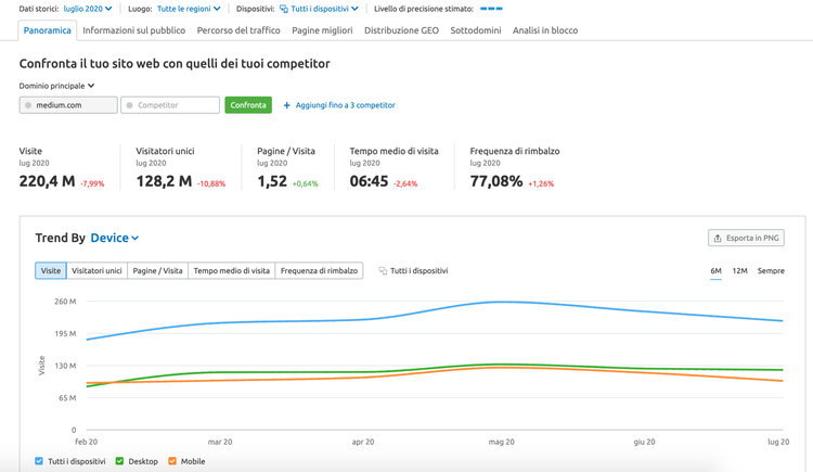 Traffic Analysis: medium.com 220.4M visite vs competitor trend