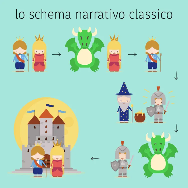 Schema narrativo classico valido anche per il Visual storytelling
