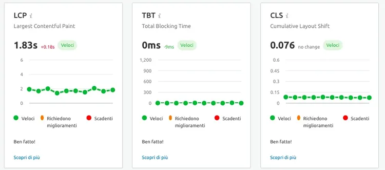 Grafici metriche Web: LCP 1.83s, TBT 0ms, CLS 0.076