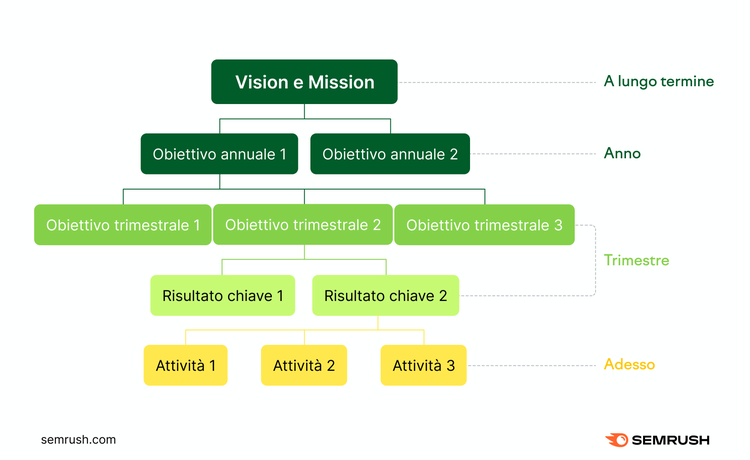 Diagramma gerarchia vision mission obiettivi annuali trimestrali
