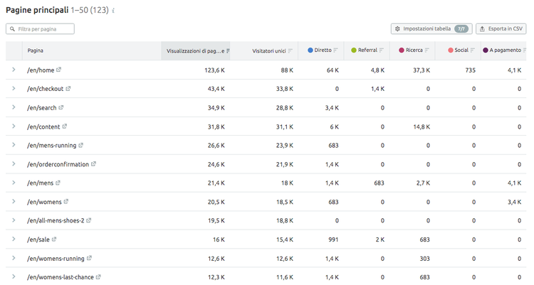 Semrush Traffic Analytics pagine principali Saucony.com con traffico