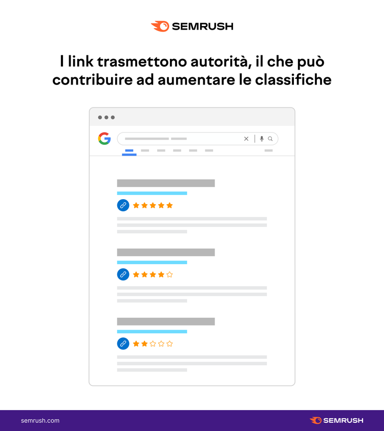 Articolo link building titolo 'Link trasmettono autorità aumentano classifiche' con snippet