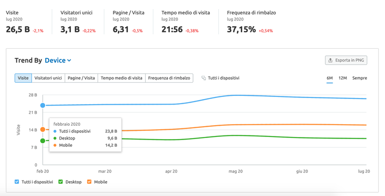 Site Traffic: medium.com 26.5B visite con device trend breakdown