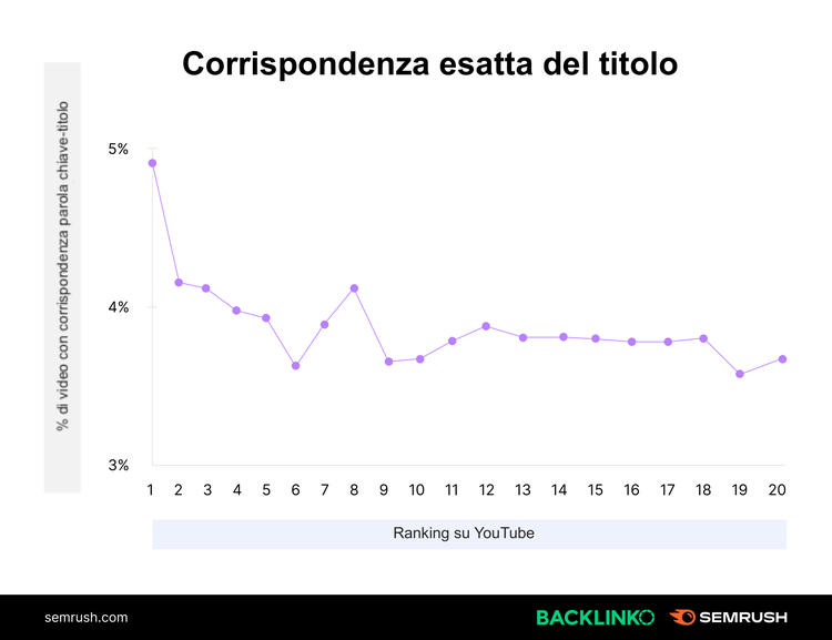 Keyword inizio title: massima importanza ranking