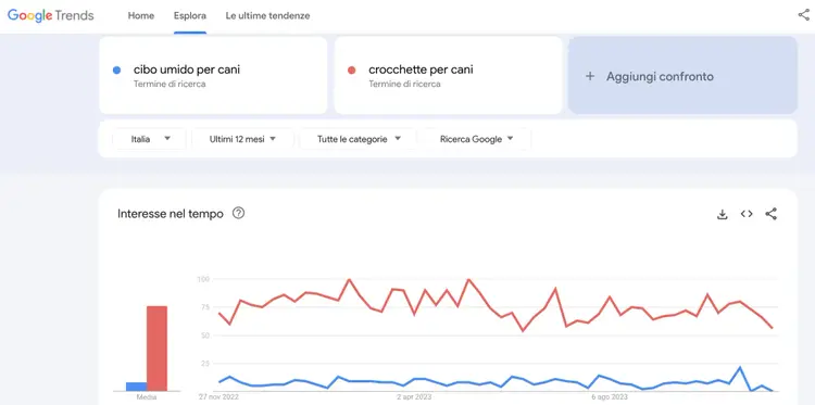 Analisi delle parole chiave su Google Trends