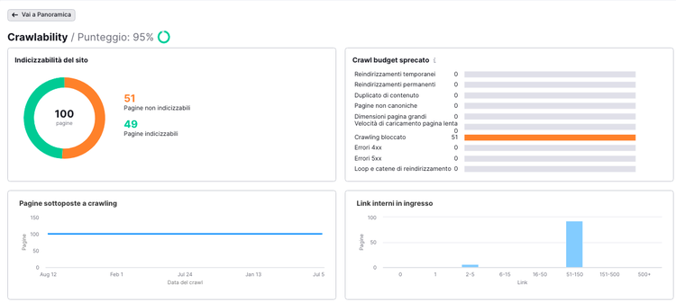 Site Audit Crawlability: 95% score con 100 pagine indicizzabili