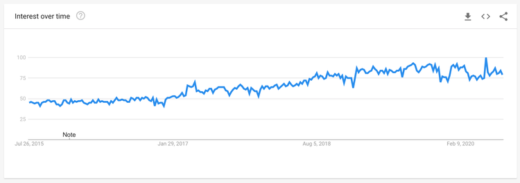podcasts trends