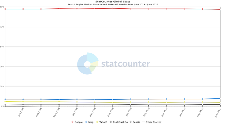 StatCounter search engine market share
