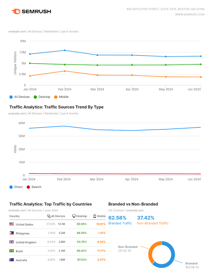 Report SEO in formato PDF di Semrush che mostra grafici dei dati del sito web