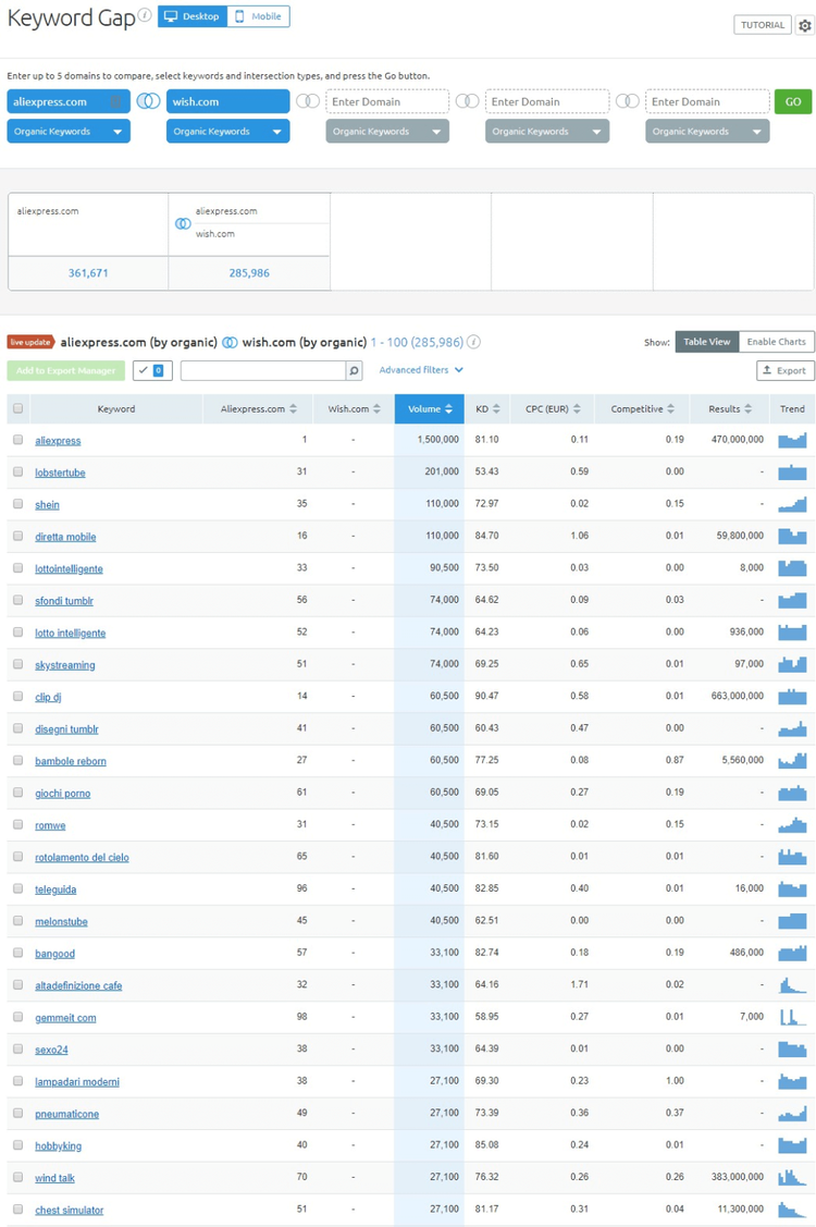 Con Keyword Gap scopri le parole chiave dei tuoi competitor