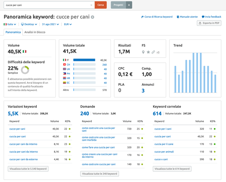 Semrush Keyword Magic Tool for cucce per cani keyword