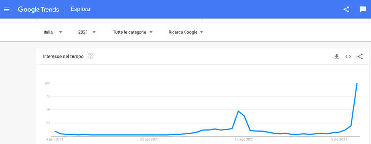 Google Trends line graph showing seasonal search interest