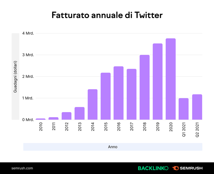Grafico: fatturato annuale Twitter 2010-2021 2-3.7 miliardi