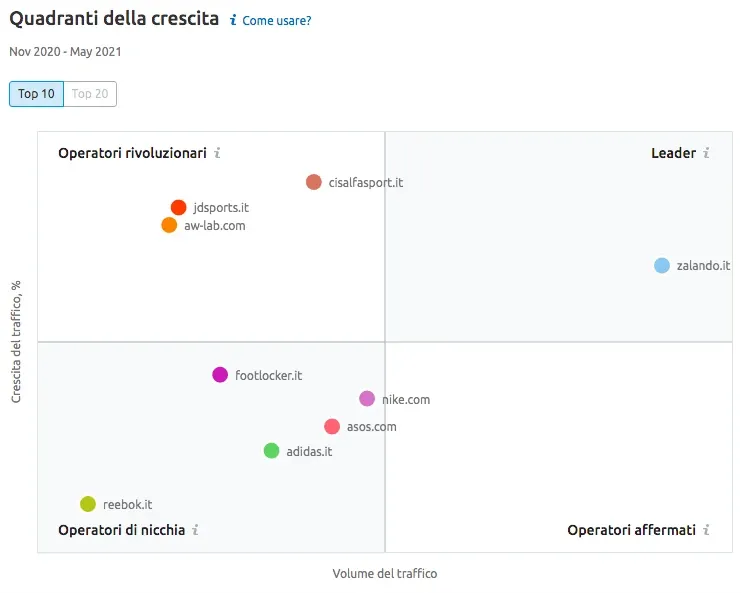 Market Explorer: quadrante crescita sportswear con posizionamento brand