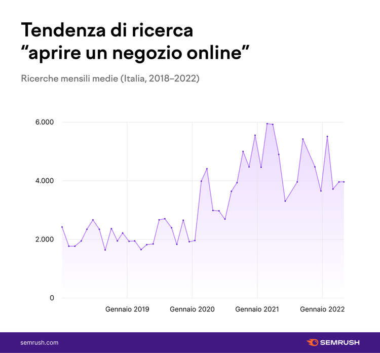 Grafico tendenza ricerca Italia: 'aprire negozio online' 2018-2022, picco 6000