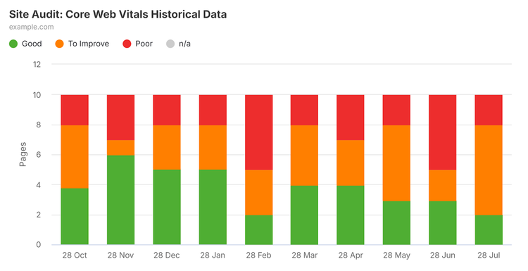 Grafico a barre dei Core Web Vitals di Site Audit nel report SEO