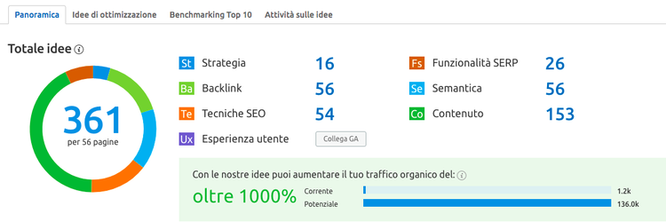On Page SEO: 361 idee divise per categoria (strategia, backlink, etc)
