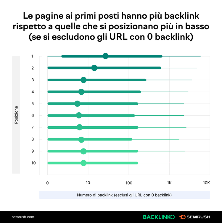 Grafico: pagine con più backlink posizionate più in alto di quelle con meno