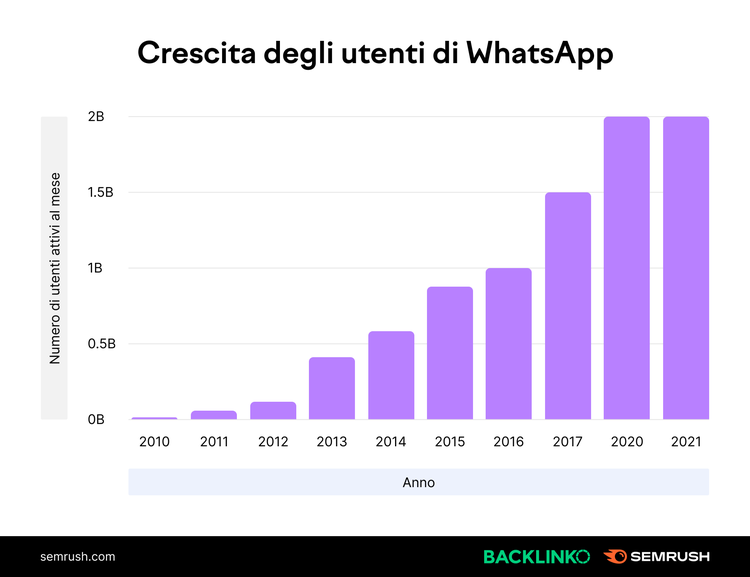 Bar chart of WhatsApp user growth 2010 to 2021
