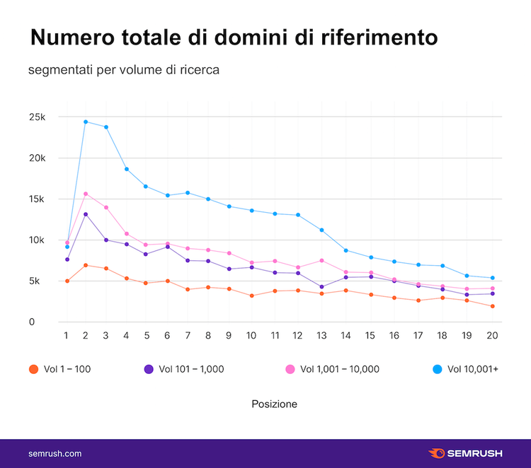 Grafico domini di riferimento segmentati per volume ricerca
