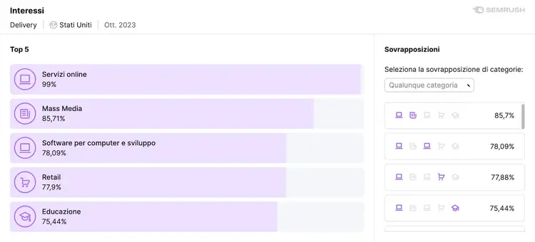 Esempio report Interessi di Market Explorer