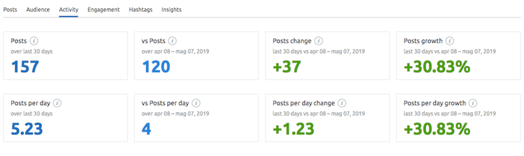 Una panoramica completa dei post pubblicati su Facebook dai competitor