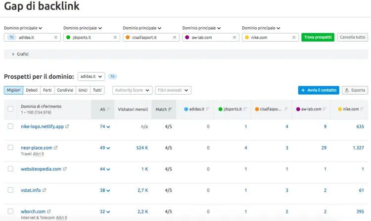 Gap backlink: prospetti opportunità con Authority Score, match, metriche