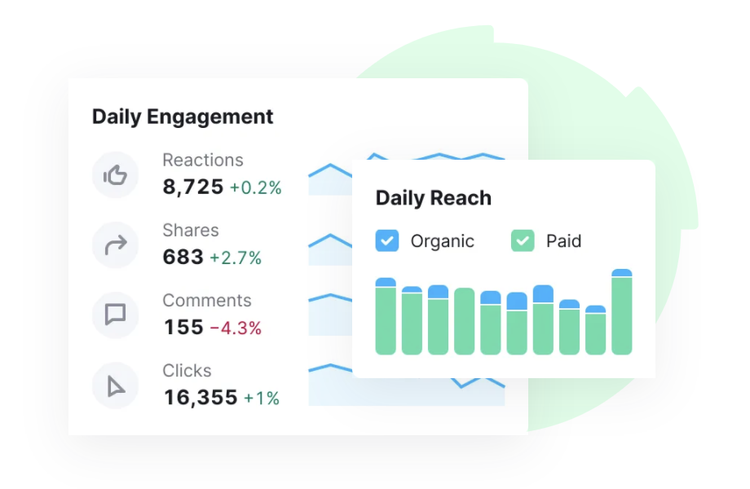 Dashboard di engagement giornaliero con grafici di reach organico e pagato