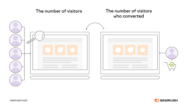 Infografica che confronta il numero di visitatori con il numero di visitatori che convertono