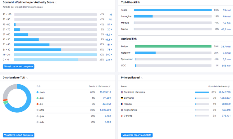 Dashboard backlink: authority score, TLD distribution, top countries