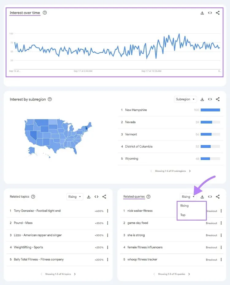 Grafico "Interesse nel tempo", "Domande correlate" e altri dati mostrati nella dashboard di Google Trends