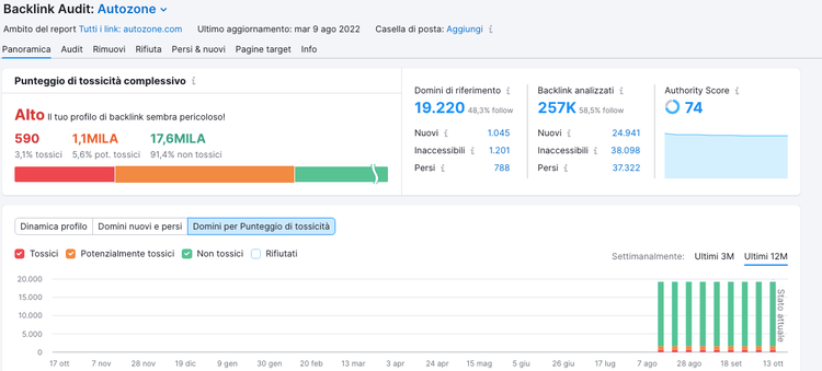 Backlink Audit Autozone: toxicity score alto 590