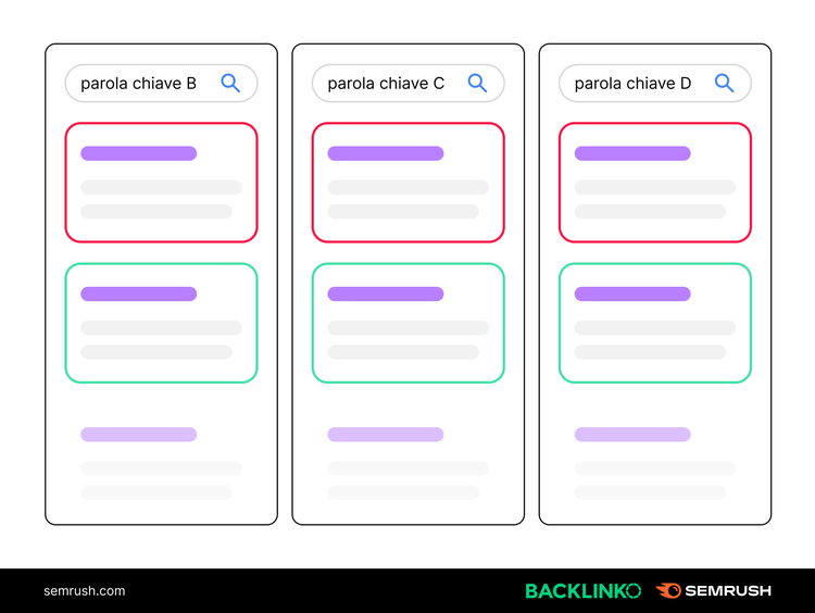 Google risultati ricerca tre parole chiave B C D competitor