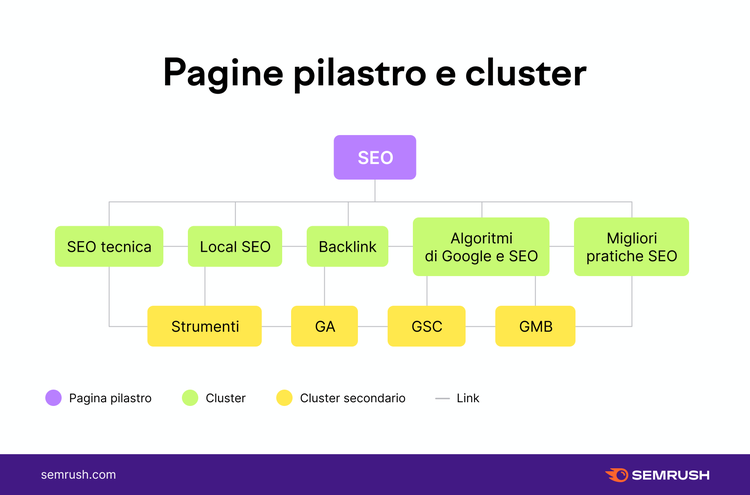 Diagramma pilastro cluster SEO con pagine correlate