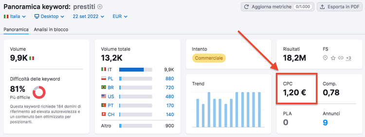 Panoramica keyword prestiti CPC 1.20 EUR volume 9.9K