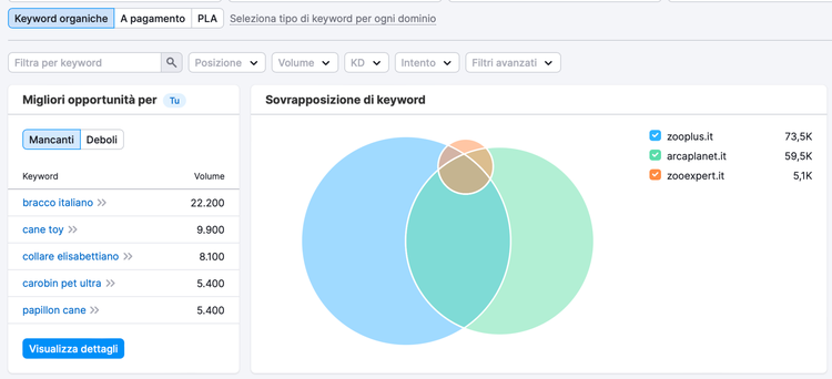 Gap keyword: Venn sovrapposizione zoopuls (73.5K), arcaplanet (59.5K)