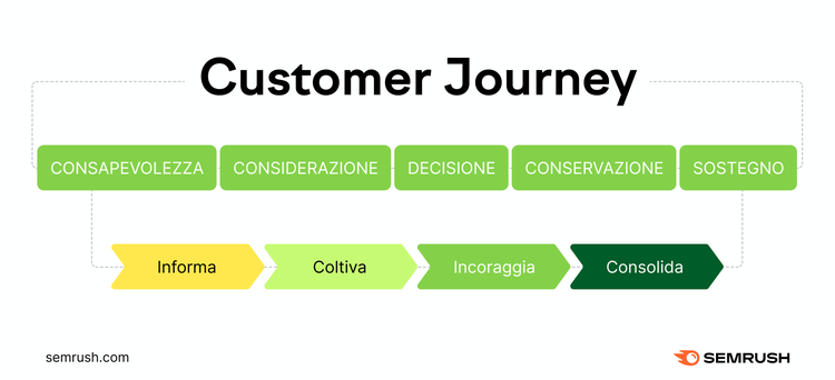 Diagramma Customer Journey cinque fasi consapevolezza decisione