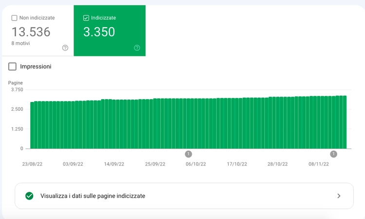 Report copertura indice Google 3.350 indicizzate 13.536