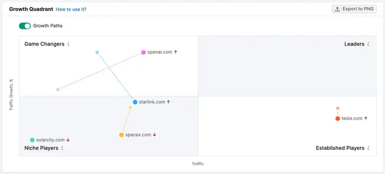 Le aziende di Musk nel Quadrante della crescita di Market Explorer