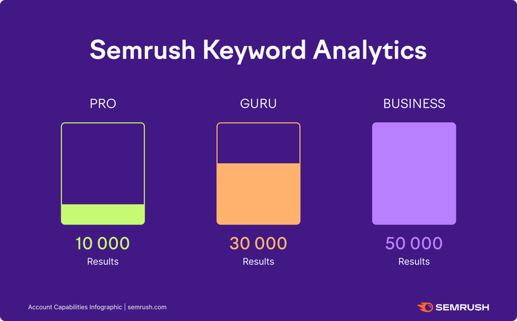 Semrush Keyword Analytics PRO 10K GURU 30K BUSINESS