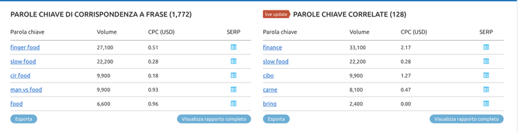 Piano editoriale per social media: come utilizzare SEMrush