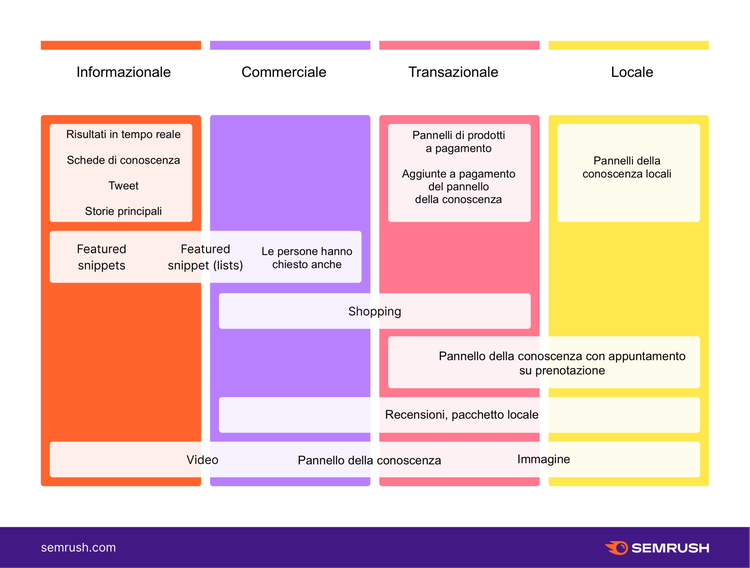 Intento di ricerca: infografica 4 tipi (Informazionale, Commerciale, Transazionale)