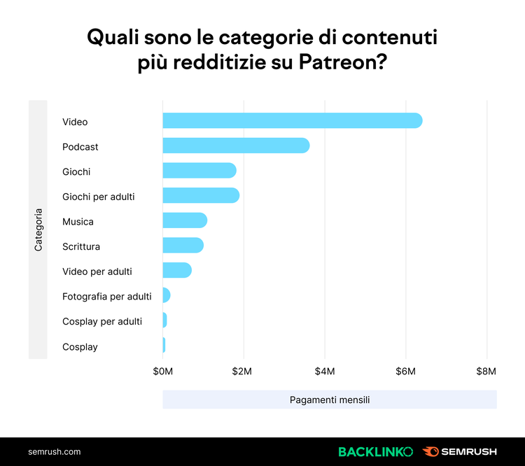 Grafico categorie redditizie Patreon: Video $6.37M mensili, più di podcast e giochi