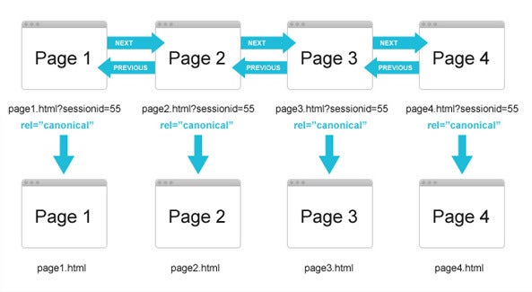 Verifica della paginazione SEO
