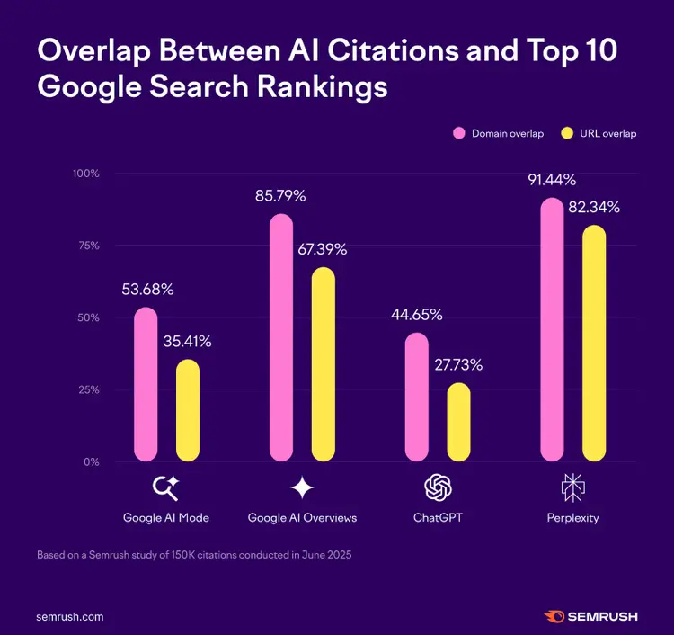 La ricerca di Semrush mostra una sovrapposizione tra i risultati di Google più in alto e la loro comparsa in modalità AI, panoramiche AI, ChatGPT e Perplexity.