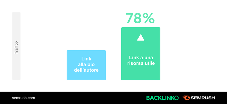 Grafico 78% traffico da link risorsa utile vs link bio autore
