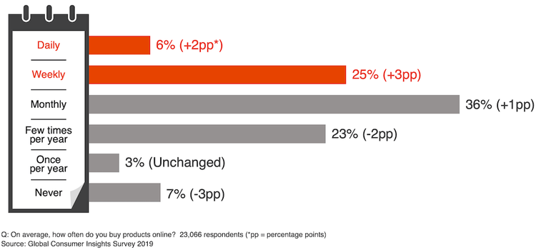 Qual è la frequenza di acquisto degli utenti su un e-commerce?