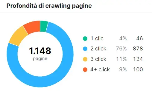 Grafico profondità di crawling di un sito da Site Audit