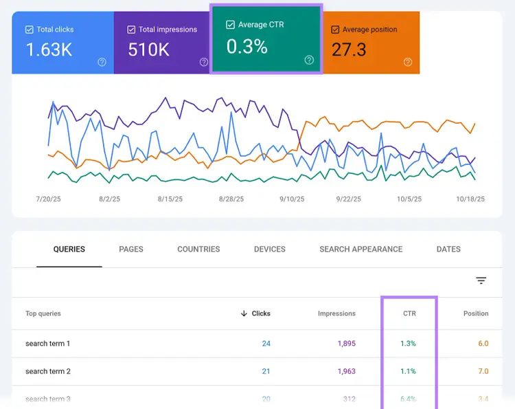 Report di Search Console con una casella CTR media evidenziata e una colonna CTR nella tabella delle query.